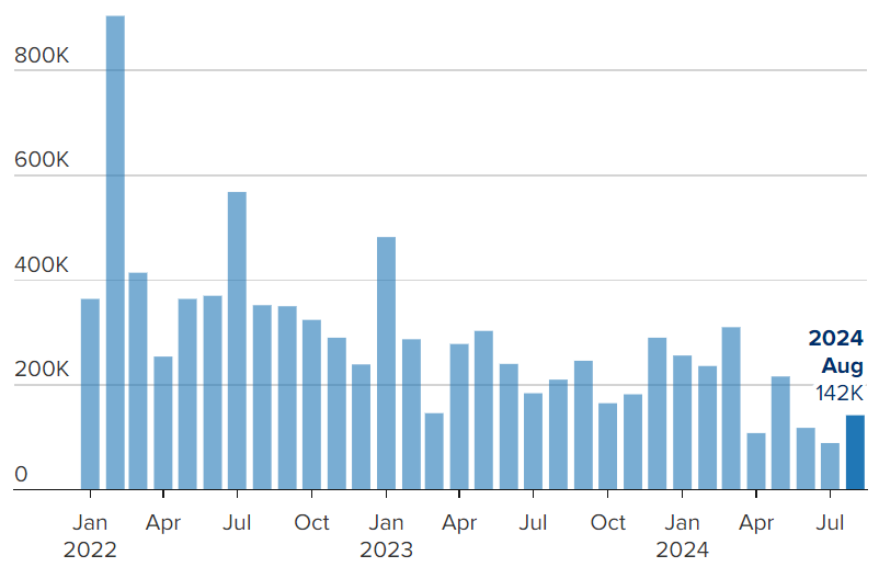 August Payrolls Grew by a Less-than-Expected 142,000, but Unemployment Rate Ticked Down to 4.2%